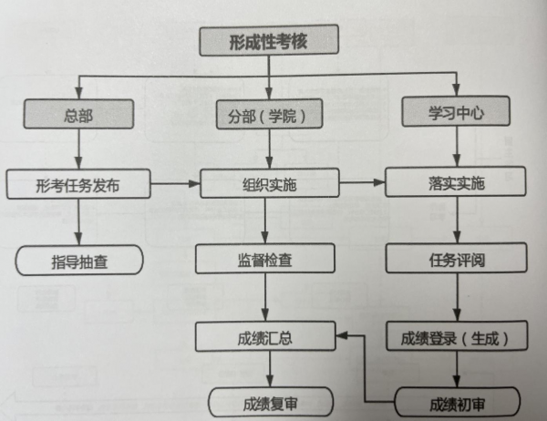 形考管理流程图.png